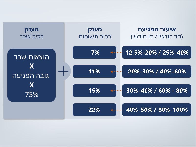 פתרונות אפקטיביים מקבוצת פורמולה